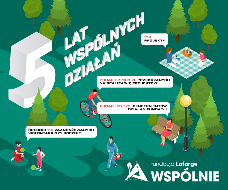 5 lat lafarge liczby dzialalnosci wspolnie