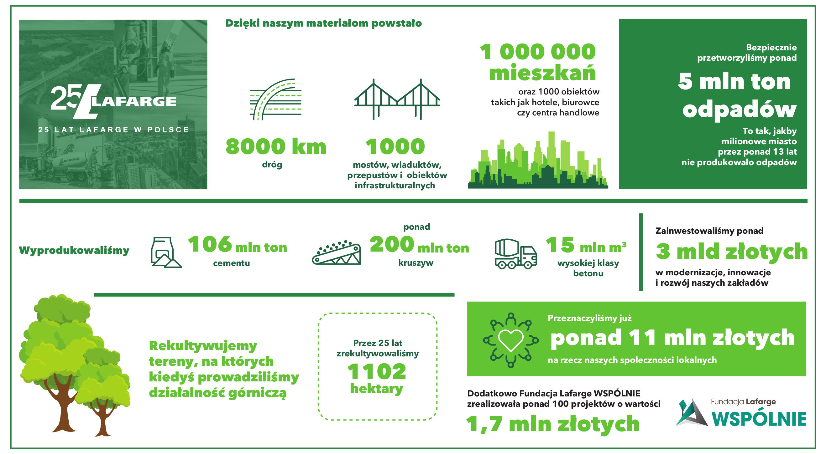 lafarge 25 lat infografika