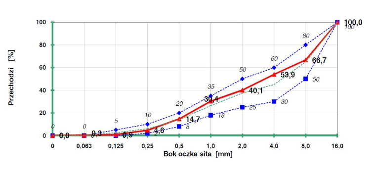 holcim krzywa uziarnienia mieszanki betonowej c25 30