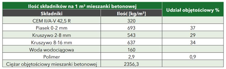 tab 1 sklad suchy na 1 m3 betonu c25 30