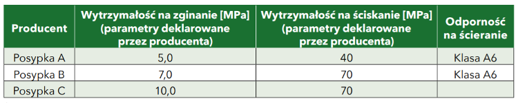 tab 3 parametry posypek