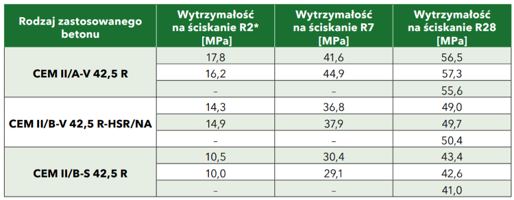 tab 4 wytrzymalosc na sciskanie betonu