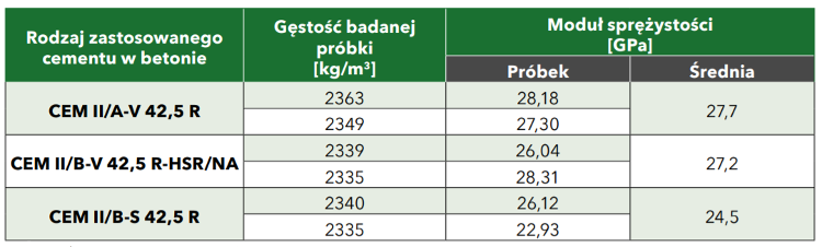 tab 5 gestosc i modul sprezystosci betonu