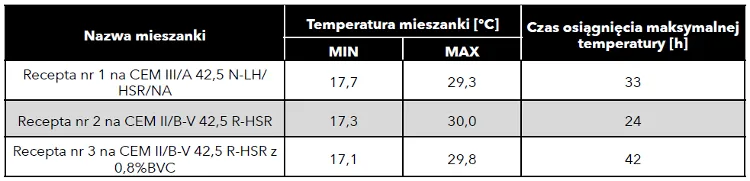 tab4_minimalne_i_maksymalne_wartosci_temperatury_mieszanek.jpeg