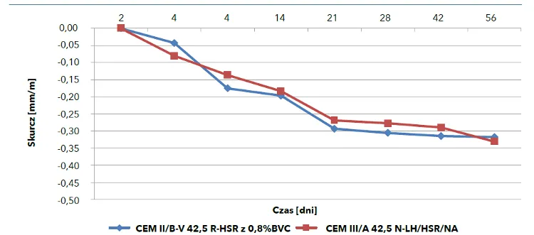 wykres1_skurcz_dla_mieszanek_betonowych_lafarge.jpeg