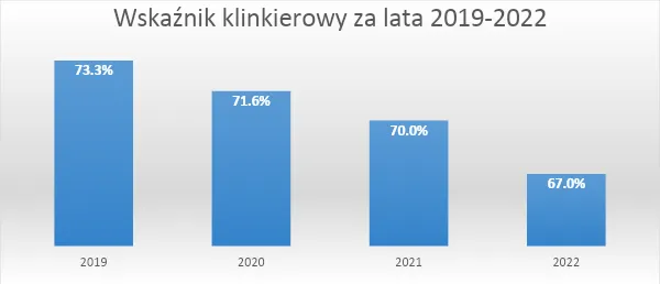 zmiana-wskaznika-klinkierowego-na-przestrzeni-lat-2019-2022-.png