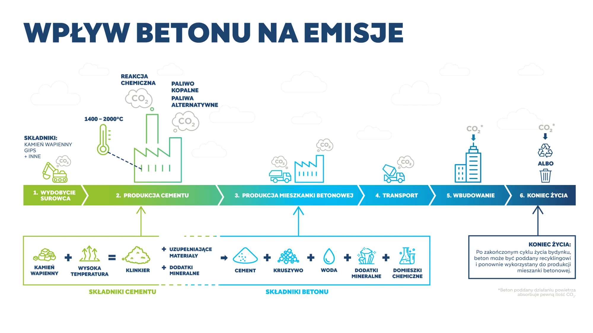 Wpływ betonu na emisję grafika