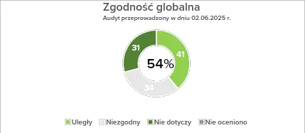 zgodnosc-globalna-wykres.png